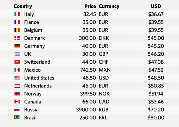 median cost of 1 bottle (0,75)